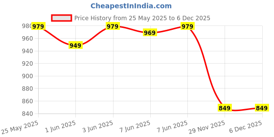 amazon.in Nike Womens Dri-fit Head Tie 4.0 White nike Price History Graph from 25 May 2025 to 5 Dec 2025