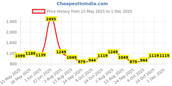 amazon.in nike Women's Fitted Tights nike Price History Graph from 15 May 2025 to 30 Nov 2025