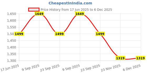 amazon.in nike Women's Fitted Tights nike Price History Graph from 17 Jun 2025 to 5 Dec 2025