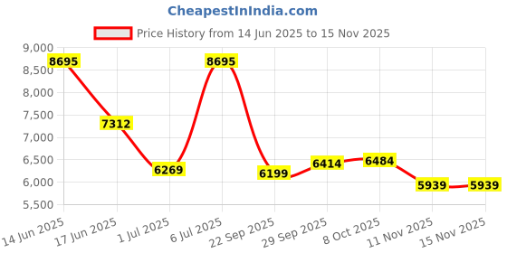 amazon.in nike Womens Free 2025 Training Shoe nike Price History Graph from 14 Jun 2025 to 14 Nov 2025