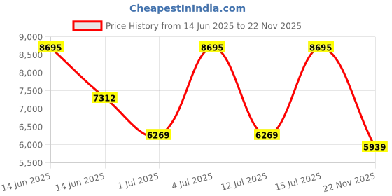 amazon.in nike Womens Free 2025 Training Shoe nike Price History Graph from 14 Jun 2025 to 22 Nov 2025