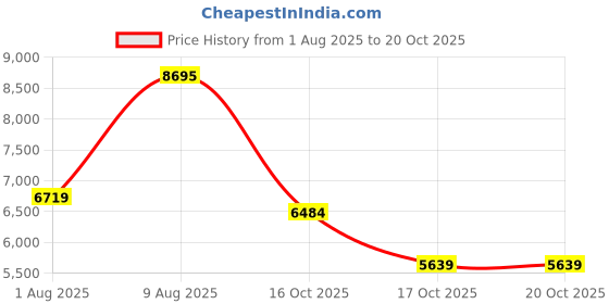 amazon.in Nike Womens Free 2025 Training Shoe nike Price History Graph from 1 Aug 2025 to 19 Oct 2025