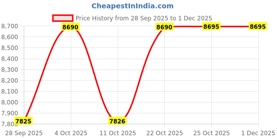 amazon.in nike Womens Free 2025 Training Shoe nike Price History Graph from 28 Sep 2025 to 30 Nov 2025