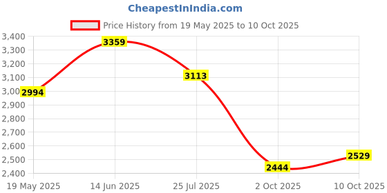 amazon.in nike Women's Oneonta Sandal Running Shoe nike Price History Graph from 19 May 2025 to 10 Oct 2025