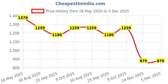 amazon.in nike Women's Polyester Lightly Padded Wire Free Sports Full-Coverage Bra nike Price History Graph from 18 May 2025 to 5 Dec 2025