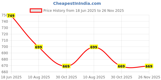 amazon.in Nike Women's Polyester Regular Fit T-Shirt nike Price History Graph from 18 Jun 2025 to 25 Nov 2025