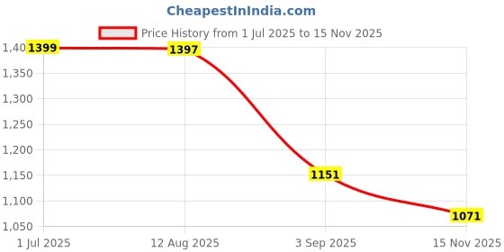 amazon.in nike Women's Polyester Regular T-Shirt nike Price History Graph from 1 Jul 2025 to 15 Nov 2025