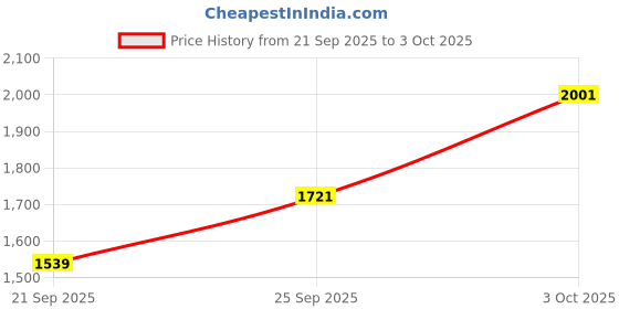 amazon.in nike Women's Polyester Wire Free Sports Full-Coverage Bra (DD0437-610 Atmosphere/Stone Mauve/Black_38A,38C) nike Price History Graph from 21 Sep 2025 to 3 Oct 2025
