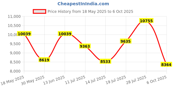 amazon.in nike Womens React Infinity Run Flyknit Running Shoes nike Price History Graph from 18 May 2025 to 6 Oct 2025