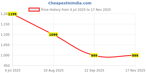 amazon.in nike Women's Regular Fit T-Shirt nike Price History Graph from 4 Jul 2025 to 17 Nov 2025