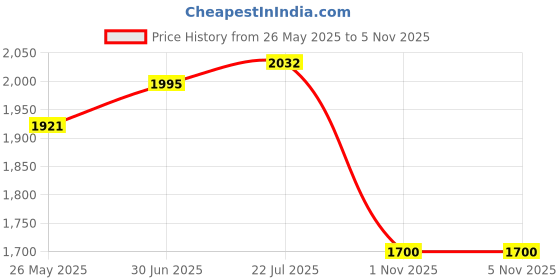 amazon.in nike Women's Regular Fit T-Shirt nike Price History Graph from 26 May 2025 to 2 Nov 2025