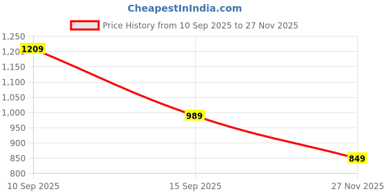 amazon.in Nike Women's Regular Fit T-Shirt nike Price History Graph from 10 Sep 2025 to 27 Nov 2025