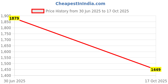 amazon.in nike Women's Regular Fit T-Shirt nike Price History Graph from 30 Jun 2025 to 17 Oct 2025