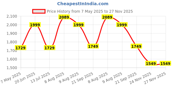 amazon.in nike Women's Regular Pants nike Price History Graph from 7 May 2025 to 26 Nov 2025
