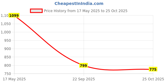 amazon.in nike Womens' Regular Short Sleeve TOP nike Price History Graph from 17 May 2025 to 25 Oct 2025
