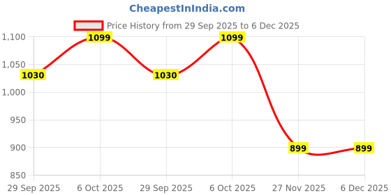 amazon.in Nike Women's Relaxed Fit T-Shirt nike Price History Graph from 29 Sep 2025 to 5 Dec 2025