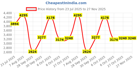amazon.in nike Womens Revolution 8 Women's Running Shoe Running Shoe nike Price History Graph from 23 Jul 2025 to 26 Nov 2025