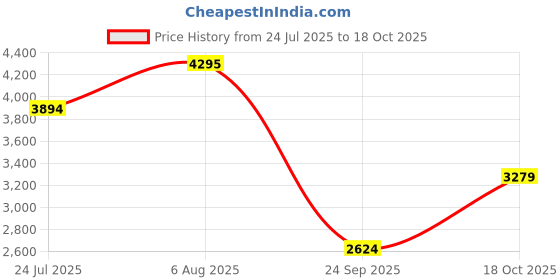 amazon.in Nike Womens Revolution 8 Women's Running Shoe Running Shoe nike Price History Graph from 24 Jul 2025 to 18 Oct 2025