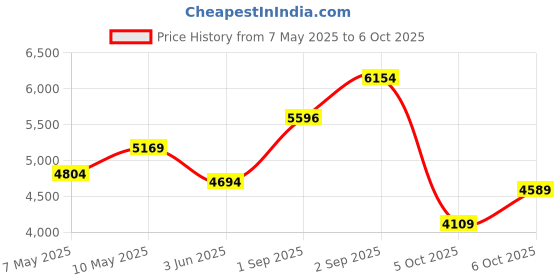 amazon.in nike Womens Run Swift 3 Running Shoe nike Price History Graph from 7 May 2025 to 6 Oct 2025