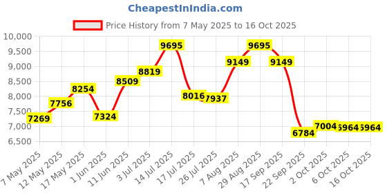 amazon.in nike Women's Running Shoes nike Price History Graph from 7 May 2025 to 15 Oct 2025