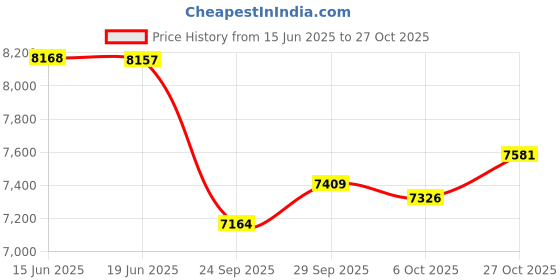 amazon.in nike Women's Running Shoes nike Price History Graph from 15 Jun 2025 to 27 Oct 2025