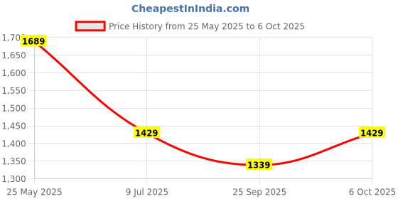 amazon.in nike Women's Shorts nike Price History Graph from 25 May 2025 to 6 Oct 2025