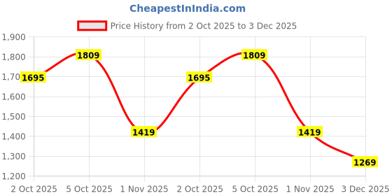 amazon.in nike Women's Shorts nike Price History Graph from 2 Oct 2025 to 3 Dec 2025