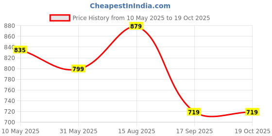 amazon.in Nike Women's Shorts nike Price History Graph from 10 May 2025 to 17 Oct 2025