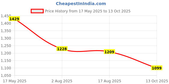 amazon.in nike Women's Shorts nike Price History Graph from 17 May 2025 to 13 Oct 2025