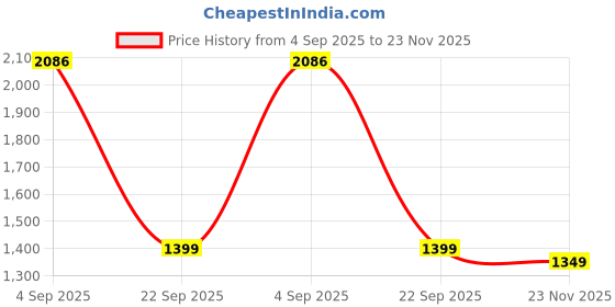 amazon.in Nike Women's Shorts nike Price History Graph from 4 Sep 2025 to 23 Nov 2025