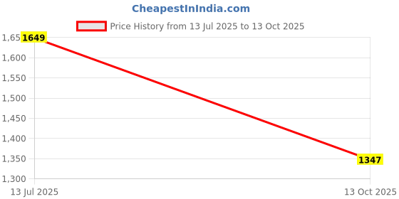 amazon.in Nike Women's Shorts nike Price History Graph from 13 Jul 2025 to 13 Oct 2025