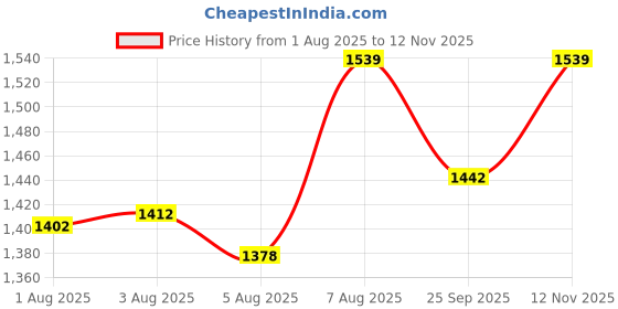amazon.in nike Women's Shorts nike Price History Graph from 1 Aug 2025 to 12 Nov 2025