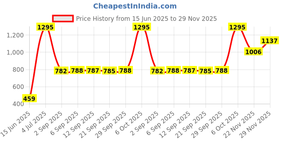 amazon.in nike Women's Solid Modern Fit Work Utility T-Shirt nike Price History Graph from 15 Jun 2025 to 29 Nov 2025