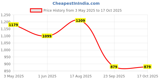 amazon.in Nike Women's Solid Regular Fit Shirt nike Price History Graph from 3 May 2025 to 17 Oct 2025