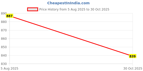 amazon.in nike Women's Solid Relaxed Fit T-Shirt nike Price History Graph from 5 Aug 2025 to 30 Oct 2025