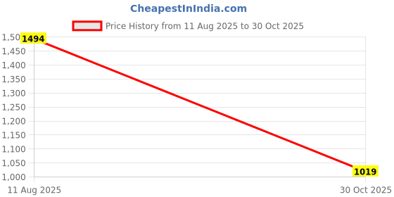 amazon.in Nike Women's Solid Straight Fit T-Shirt nike Price History Graph from 11 Aug 2025 to 30 Oct 2025