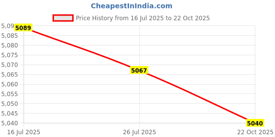 amazon.in nike Womens Sports Shoes W Renew Run 4-Black/Baltic Blue-White-Citron PULSE-DR2682-005-3.5UK nike Price History Graph from 16 Jul 2025 to 22 Oct 2025