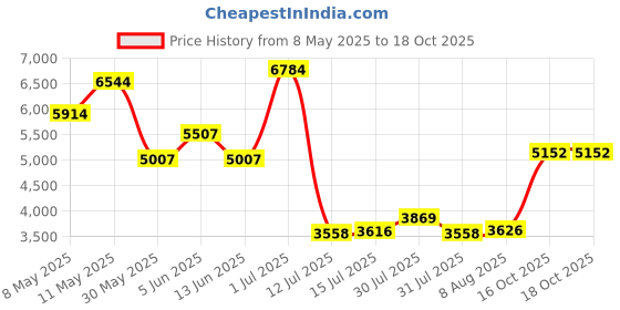 amazon.in nike Womens Superrep Go 3 Nn Fk Training Shoe nike Price History Graph from 8 May 2025 to 18 Oct 2025