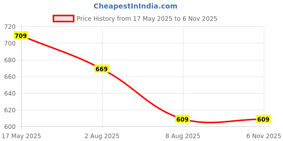 amazon.in nike Women's Synthetic Wire Free Bra Sports nike Price History Graph from 17 May 2025 to 6 Nov 2025