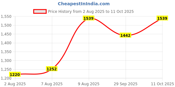 amazon.in nike Women's Track Regular Fit Pants nike Price History Graph from 2 Aug 2025 to 11 Oct 2025