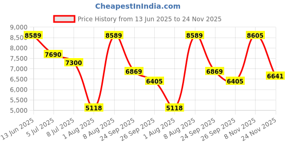 amazon.in nike Womens W Air Huarache Crater PRM Running Shoe nike Price History Graph from 13 Jun 2025 to 24 Nov 2025