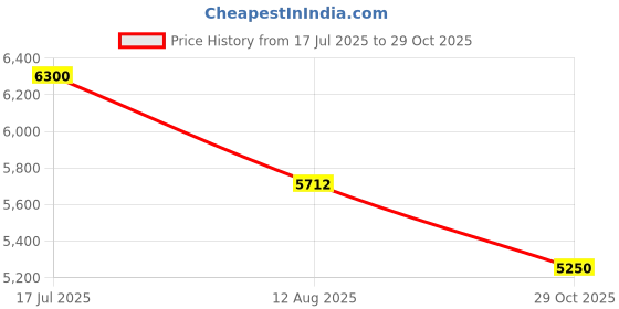 amazon.in nike Womens W AIR MAX Bella TR 5-Armory Navy/Football Grey-HOT Fuchsia-6.5UK,Casual Shoes nike Price History Graph from 17 Jul 2025 to 29 Oct 2025