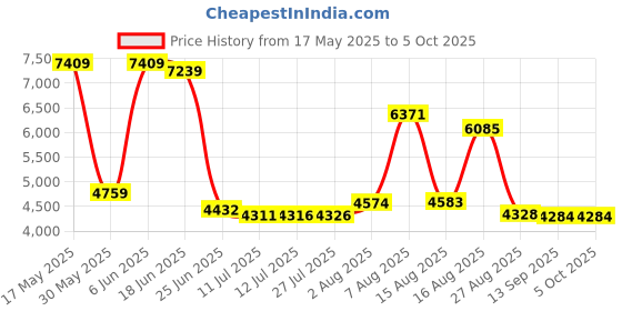 amazon.in nike Womens W Air Max Bella Tr 5 PRM Running Shoe nike Price History Graph from 17 May 2025 to 4 Oct 2025