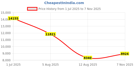 amazon.in nike Womens W Air Max Dn PRM Running nike Price History Graph from 1 Jul 2025 to 7 Nov 2025