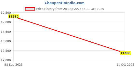 amazon.in nike Womens W Air Vapormax 2023 Fk Running nike Price History Graph from 28 Sep 2025 to 11 Oct 2025