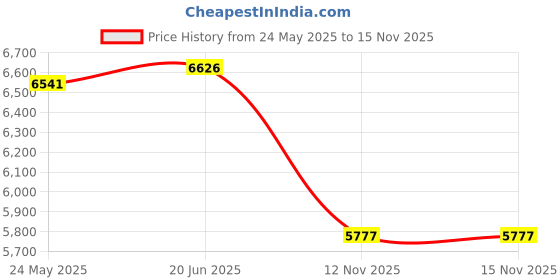 amazon.in nike Womens W Air Zoom Bella 7 Running Shoe nike Price History Graph from 24 May 2025 to 15 Nov 2025