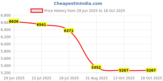 amazon.in nike Womens W Air Zoom Bella 7 Running Shoe nike Price History Graph from 29 Jun 2025 to 18 Oct 2025