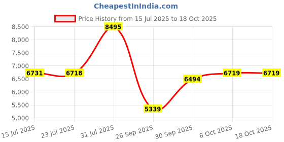amazon.in nike Womens W Air Zoom Bella 7 Running Shoe nike Price History Graph from 15 Jul 2025 to 18 Oct 2025