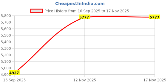 amazon.in nike Womens W Air Zoom Bella 7 Running Shoe nike Price History Graph from 16 Sep 2025 to 12 Nov 2025