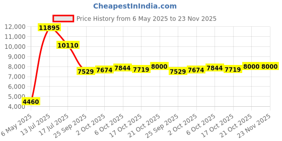 amazon.in nike Womens W Air Zoom Pegasus 40 Running Shoes nike Price History Graph from 6 May 2025 to 23 Nov 2025